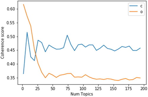 Figure 16. Coherence of LSI and LDA models.