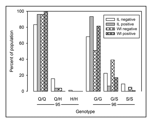 Figure 3 Distribution of coding polymorphisms Q95H and G96S. Bars represent the percent of sampled population of the indicated genotype within disease status. Distribution of coding polymorphisms for sampled populations of Illinois deer are represented by open bars. Distribution of polymorphisms for Wisconsin deer (hatched bars) were calculated from published results.Citation12