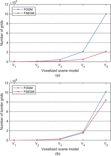 Figure 13. Number of (a) grids and (b) border grids required to build FOGM and FSEGM for models V1–V5.