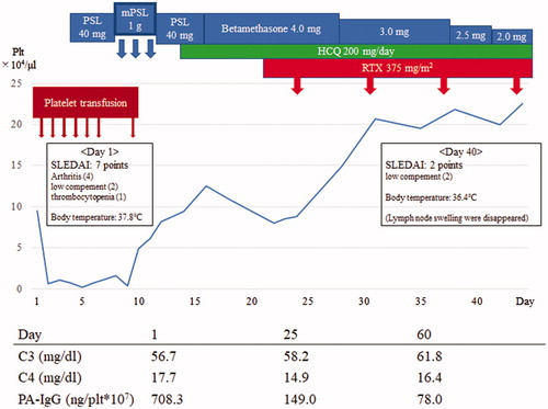 Figure 1. Clinical course of the CS-resistant SLE-ITP patient. PSL: prednisolone; mPSL: methylprednisolone; HCQ: hydroxychloroquine; RTX: rituximab; SLEDAI: systemic lupus erythematosus disease activity index; C3: Complement 3; C4: Complement 4; PA-IgG: platelet-associated IgG.