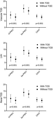 Figure 1. Estimated average and standard deviation of cf-PWV, ba-PWV and CAVI in subjects with and without vascular and renal TOD, and LVH. p-value: differences among groups. TOD: target organ damage; LVH: left ventricular hypertrophy; cf-PWV: carotid-femoral pulse wave velocity; ba-PWV: brachial-ankle pulse wave velocity; CAVI: cardio-ankle vascular index.