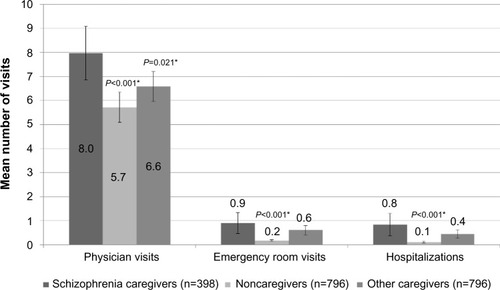 Figure 3 Health care resource utilization by caregiver status post-propensity matching.