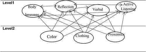 Figure 3. Structural interpretive diagram.Source: Authors.