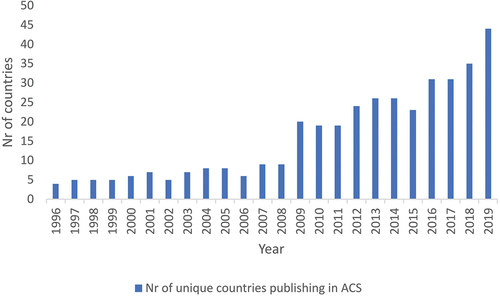 Figure 2. Longitudinal changes in the number of countries publishing research on ACS over time. The Y-axis denotes the number of unique countries that have published at least one publication and the x-axis denotes the year.