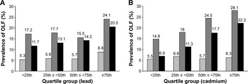 Figure 1 Prevalence of OLF in quartile groups according to blood levels of lead and cadmium.