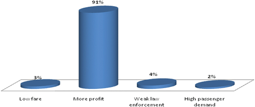 Figure 10. Drivers’ reason for carrying more passengers.