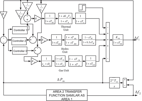 Figure 18. Transfer function model of the multi-source power system with PID/DMPID controller