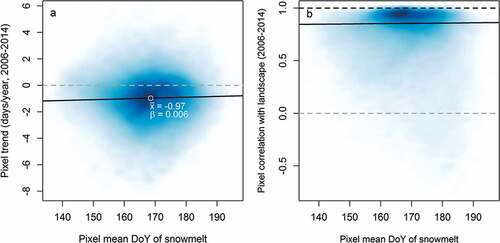 Figure 4. (A) Trend in the timing of snowmelt during 2006–2014 as a function of mean date of snowmelt for any given part (pixel) of the landscape. The average trend is negative, signaling that snowmelt is becoming earlier from year to year. Early melting pixels on average show a steeper trend than late melting sites (black trend line). (B) Scatter plot of average snowmelt pattern of individual pixels (i.e., typical earliness or lateness) and the consistency between mean snowmelt timing at the level of the pixel and the overall landscape (quantified by a correlation coefficient r). Most of the landscape follows the regional snowmelt pattern closely, with a correlation coefficient close to 1, with only a small share of all pixels diverging to a greater extent. Late sites (on the right of the x axis) show the largest variation