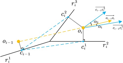 Figure 4. Directional shift between candidate sections.