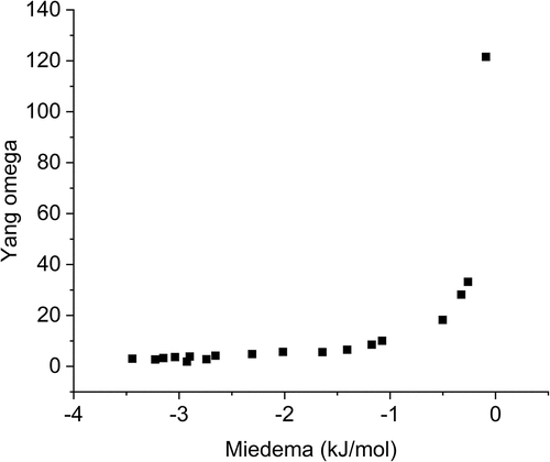 Fig. 22. Examining the Yang Ω value with the Miedema enthalpy shows that there is a general trend of a lower Ω with nonzero Miedema enthalpy due to the 1/x relationship. This shows that careful consideration must be taken into how the Miedema enthalpy is calculated as the sum of positive and negative values can result in a magnitude of less than one, which may artificially suggest a stable single-phase system.