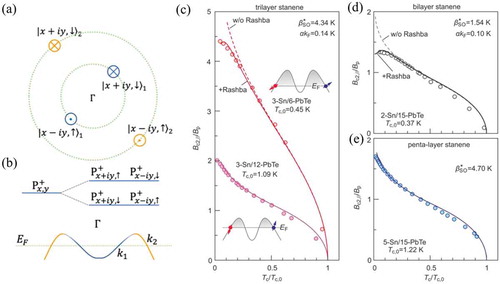 Figure 3. Mechanisms for an enhanced in-plane upper critical field and superconducting properties of trilayer stanene. (a) Two doubly-degenerate FSs (green dashed circle) around the Γ point in the Brillouin zone of stanene (inversion-symmetric Ising). The arrows on the FSs denote spin directions along ±z direction, k1 in blue and k2 in orange. Each FS is doubly degenerate, consisting of two different Px,y+ orbitals and out-of-plane spin directions. The pairing happens between Px−iy,↑+ and Px+iy,↓+ on the same FS if kr is small. (b) 4-fold degenerate Px,y+ level of stanene splits to two doubly-degenerate levels due to SOI. The lower level forms two FSs at k1 (blue) and k2 (orange). (c-e) show the temperature dependence of the in-plane upper critical fields in few-layer stanene samples. Data obtained from four samples with different stanene and PbTe substrate thicknesses. For example, 3−Sn/6−PbTe refers to a trilayer stanene grown on top of 6 layers of PbTe. The ratio of the in plane upper critical fields. i.e. the magnetic fields at which the sample resistance becomes 50% of the normal state resistance at a given temperature, to the Pauli limit field B=1.86Tc,0 are plotted as circular symbols. Solid/dashed curves are theoretical fits by .EquationEq. (6)(6) lnTcTc,0=−μB2B2βso∗2+μB2B2Reψ12+iβso∗2+μB2B22πkBTc−ψ12,(6) . Tc,0 is the zero-field transition temperature. βSO∗ is the intrinsic SOC strength renormalized by disorder. αkF denotes the renormalized Rashba SOC strength. Reproduced from Ref. [Citation47]