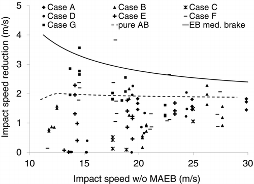 Fig. 4 Impact speed reduction (m/s) due to MAEB (ABS + AB + EB) in the actual configuration. Theoretical speed reduction curves considering no braking and medium braking (6 m/s2) are indicated.