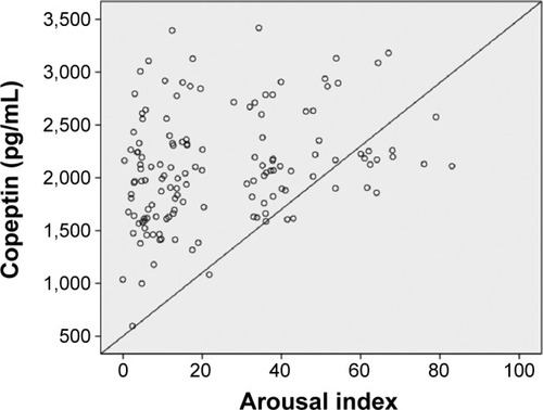 Figure 6 Correlation analysis by the Spearman test between copeptin levels and arousal index (r=0.24; P=0.010).