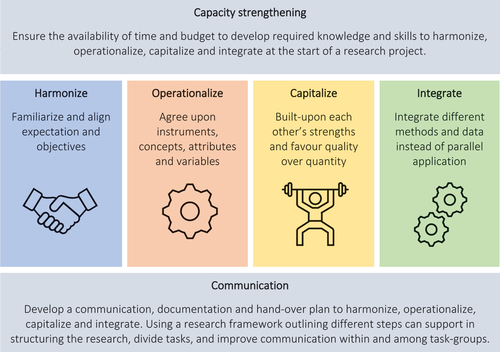 Figure 2. Foundations of complex team effectiveness.