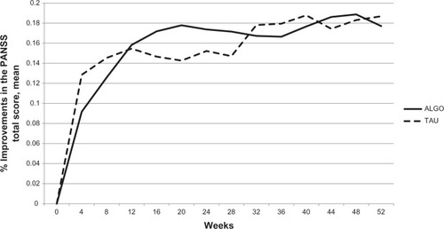 Figure 2 Improvements in the ALGO and TAU groups.