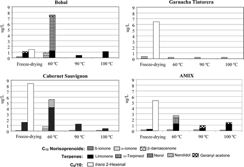 Supplementary Figure 1. Free aroma fraction of hydroalcoholic solution after direct addition of dehydrated waste grape skins. Figura adicional 1. Fracción libre de los aromas presentes en las soluciones de hollejos (DWGS) de acuerdo al tratamiento de deshidratación y a la variedad.