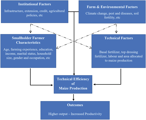 Figure 2. Conceptual framework, source: Modified from (Kassa, Citation2017).