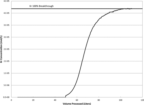 Figure 6. Example of a Kr breakthrough curve.