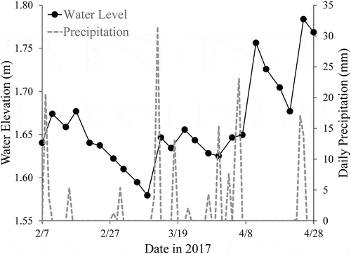 Figure 6. Time series of water levels measured by a citizen scientist at well OBB01 during the Bogue Banks project.