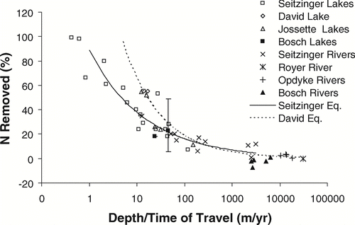 Figure 8 Relationship between depth (m) divided by time of travel (y) and N removed (% of inputs) for a given impoundment or stream reach. Figure adapted from CitationDavid et al. (2006). Data are taken from the present study, CitationSeitzinger et al. (2002), CitationDavid et al. (2006), CitationJossette et al. (1999), CitationRoyer et al. (2004), and CitationOpdyke et al. (2006). Regression equations are from CitationSeitzinger et al. (2002) and CitationDavid et al. (2006). Single data point with error bars is the Ford-Belleville impoundment system, and range bars represent extreme removal estimates based on summer-only (49%) and winter-only (6%) sampling.