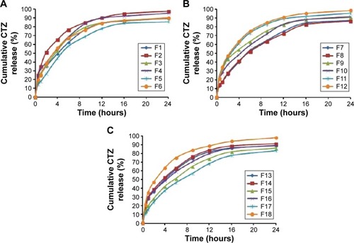 Figure 2 Release profiles of CTZ from the D-LSCD formulations; (A) release profiles for F1–F6, (B) release profiles for F7–F12, and (C) release profiles for F13–F18.