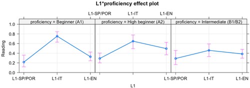 Figure 5. Visualisation of the L1*Proficiency interaction in the statistical model.