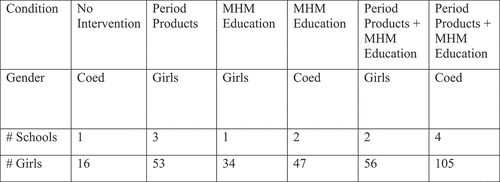 Figure 1. Participant groups