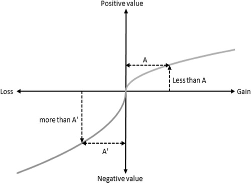Figure 2. The value function of prospect theory (Source: Kahneman & Tversky, Citation1979).