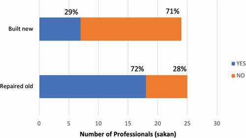 Graph 1. Sakan survey results: experience with cob.