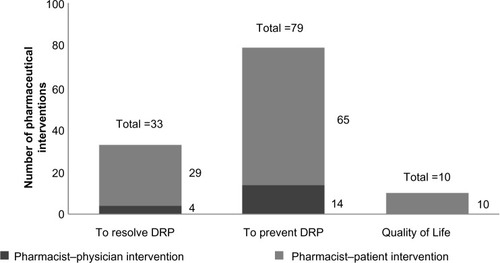 Figure 1 Pharmaceutical interventions performed by the clinical pharmacists.