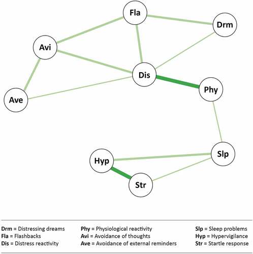Figure 2. The contemporaneous network of PTSD symptoms. Thickness of an edge represents strength of connection. Green edges represent positive connections and red edges represent negative connections.