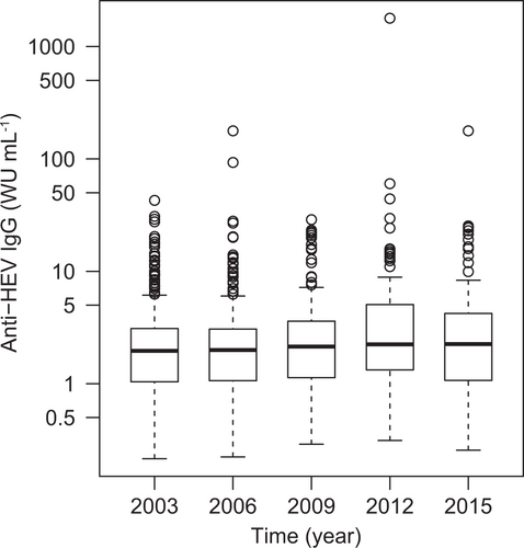Fig. 3 Distribution of anti-HEV IgG antibody concentrations by year of specimen collection.Data are shown as box-and-whisker diagrams. The box represents the interquartile range (IQR) between the 25th (Q1) and 75th (Q3) percentiles and includes a median line. Lower and upper whiskers represent Q1−1.5 × IQR and Q3 + 1.5 × IQR, respectively. Open data points show extreme outliers. WU, World Health Organization units
