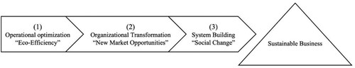 Figure 1. Final sustainability-oriented innovation (SOI) model.