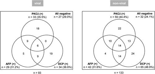 Figure 4. Positive patterns of tumour markers in patients with viral HCC (left) and non-viral HCC (right) are shown. The cut-off values for each marker were 57.7 ng/mL for PKCδ, 20.0 ng/mL for AFP, and 40.0 mAU/mL for DCP.