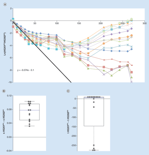 Figure 2. High evolvability of costly H526YRif allows its long-term maintenance. (A) Long-term dynamics, for 30 days (280 generations) of evolution in 15 replicates of a population composed of resistance strain H562YRif and resistance strain H526DRif. Shown are the dynamics for the H526YRif background. The slope of the black line represents the initial difference in fitness between the resistances. (B) Whisker-box shows the relative fitness differences inferred for new beneficial mutations between the two resistant backgrounds, with H526YRif background as a reference. (C) Whisker-box shows the relative differences in time of appearance inferred for new beneficial mutations between the two resistance backgrounds.