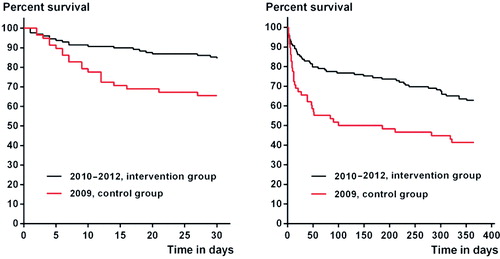 Figure 2. Kaplan-Meier graphs of 30-day (left panel) and 1-year (right panel) post-amputation survival of the control and intervention groups.