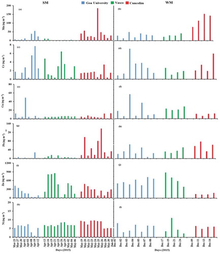 Figure 4. Spatio-temporal variation of trace elements (Mn, Cr, Cu, Pb, Zn, and Ni) in aerosols collected at three sampling sites during summer and winter months.