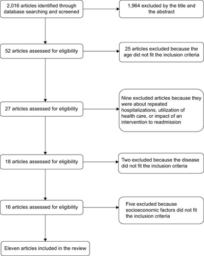 Figure 1 Preferred Reporting Items for Systematic Reviews and Meta-Analyses flowchart diagram of systematic reviews.