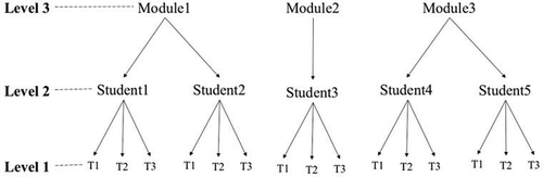 Figure 1. A three-level data structure with repeated measures (continuous assessment scores) at level-1, students at level-2 and modules at level-3.