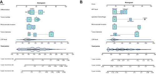 Figure 2 Nomograms for predicting the 1-, 3- and 5-year recurrence (A) and mortality (B) rates in patients with hepatitis B virus-related hepatocellular carcinoma.