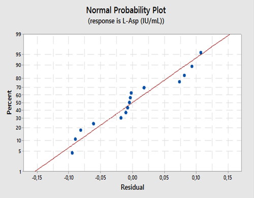 Figure 6. Normal plot for the experimental response.