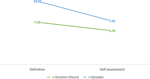 Figure 1 Descriptive analysis of binge-watching among CCSs.