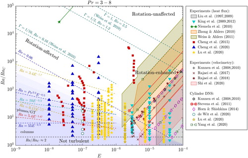 Figure 5. (E,Ra/RaC) phase diagram of RRBC for Pr = 3−8. The dashed lines demarcating transitions are explained in the text. The light blue shaded area indicates the approximate extent of the geostrophic regime. References: Liu and Ecke [Citation32,Citation95]; King et al. [Citation94,Citation96]; Niemela et al. [Citation38]; Weiss and Ahlers [Citation46,Citation97]; Cheng et al. [Citation40]; Cheng et al. [Citation44]; Lu et al. [Citation90]; Kunnen et al. [Citation33,Citation45,Citation98]; Rajaei et al. [Citation71]; Rajaei et al. [Citation99]; Shi et al. [Citation73]; Stevens et al. [Citation100]; Horn and Shishkina [Citation101]; de Wit et al. [Citation87]; Yang et al. [Citation29] and Weiss et al. [Citation51].