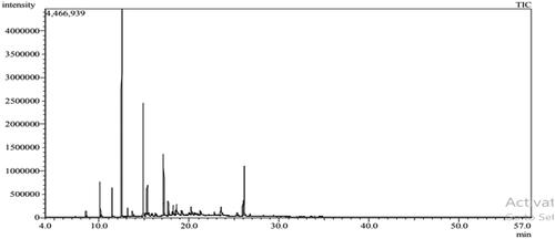 Figure 2. GC-MS Chromatogram of marjoram oil.