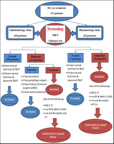 Figure 1 Flowchart for inclusion of dry-eye patients to be included in the study to diagnose Sjӧgren’s syndrome.Abbreviations: TBUT, tear-film breakup time; OSS, ocular staining score; RF, rheumatoid factor; ANA, antinuclear antibody.