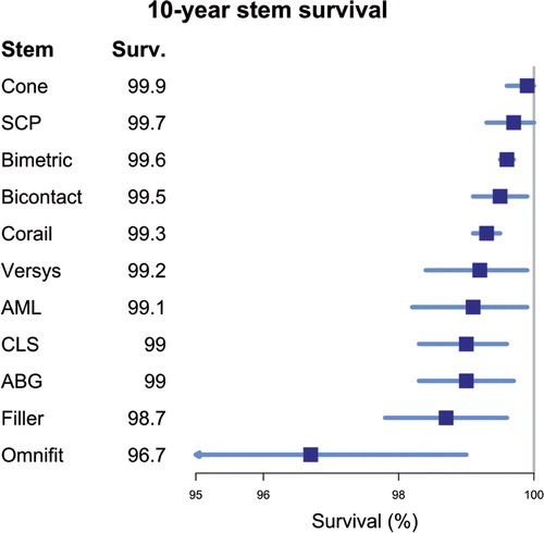 Figure 1. Unadjusted 10-year survival (with 95% CI) of the stem brands used in the Danish-Norwegian-Swedish subgroup, with stem revision for aseptic loosening as the endpoint. The 7 stem brands used in the Danish-Norwegian-Swedish subgroup that were not included in this analysis had fewer than 25 hips at risk after 10 years, and were therefore excluded. Stems are ordered by survival estimates, in descending order.