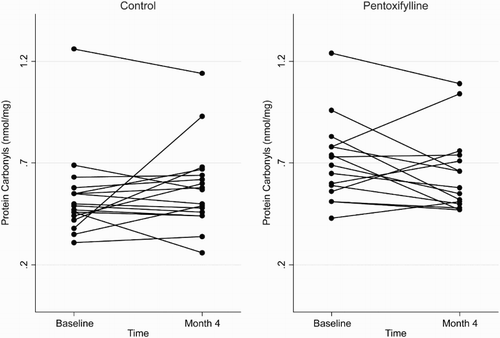 Figure 4 Plasma protein carbonyl concentrations at baseline and 4 months in the pentoxifylline and control groups.