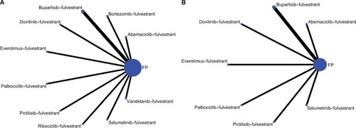 Figure 3 Network of eligible comparisons for network meta-analysis for PFS (A) and ORR (B).Abbreviations: FP, placebo+fulvestrant; ORR, objective response rate; PFS, progression-free survival.