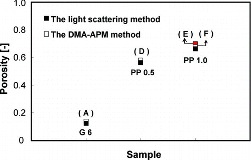 FIG. 10 Comparison of particles porosities determined using the DMA-APM and light-scattering methods.