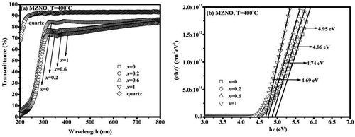 Figure 5. (a) Transmittance spectra and (b) bandgap plot of the MZxNO/quartz